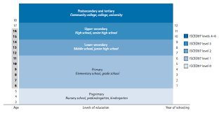 Understanding the Diverse Levels of Education: A Comprehensive Overview