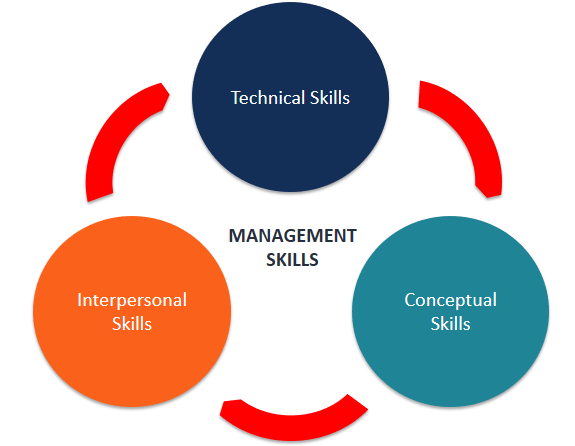 Mastering the Essential Skills of a Good Manager
