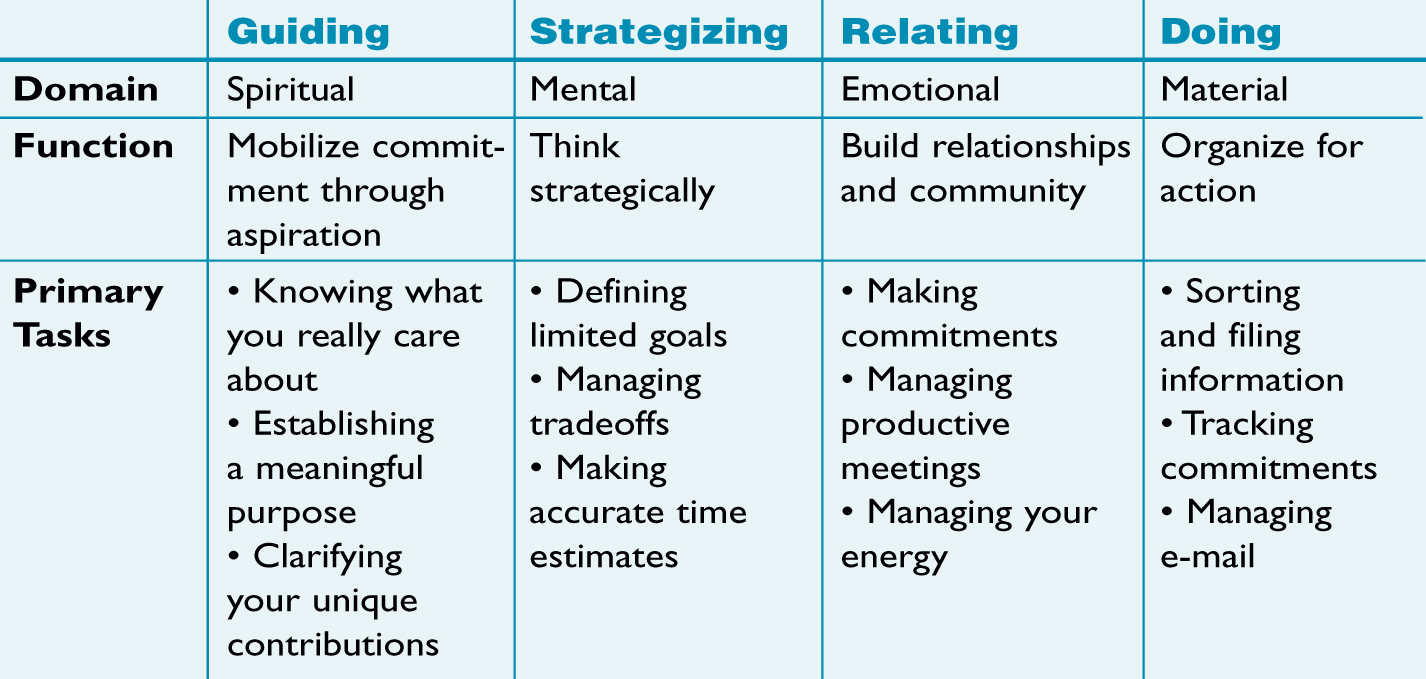 time management skills examples