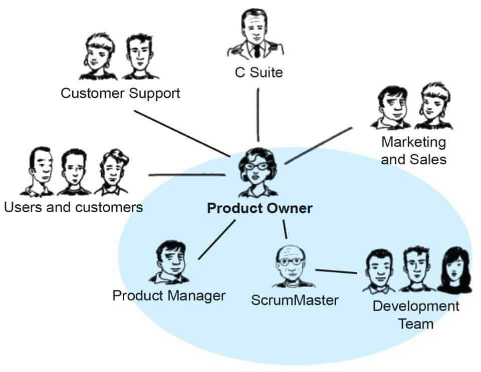Mastering Essential Product Owner Skills: A Guide to Success