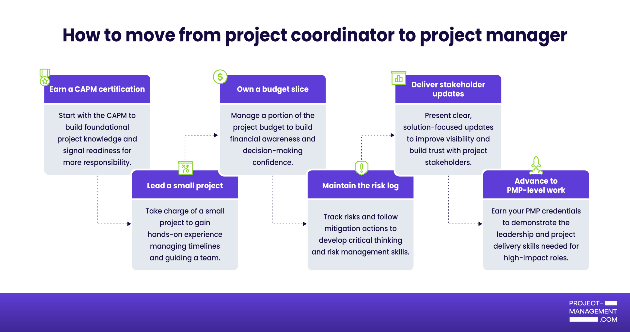 Enhancing Project Coordinator Skills: Key Attributes for Success