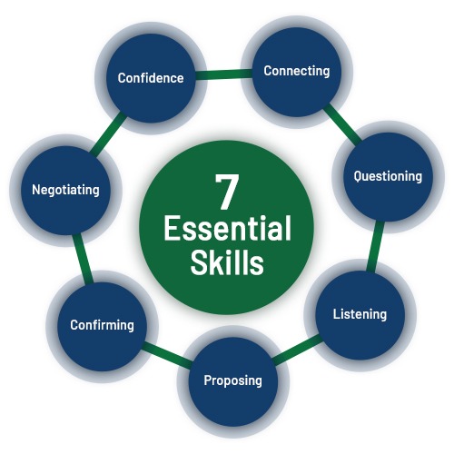 Mastering Essential Sales and Marketing Skills for Business Success