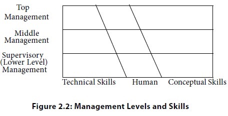 technical skills in management