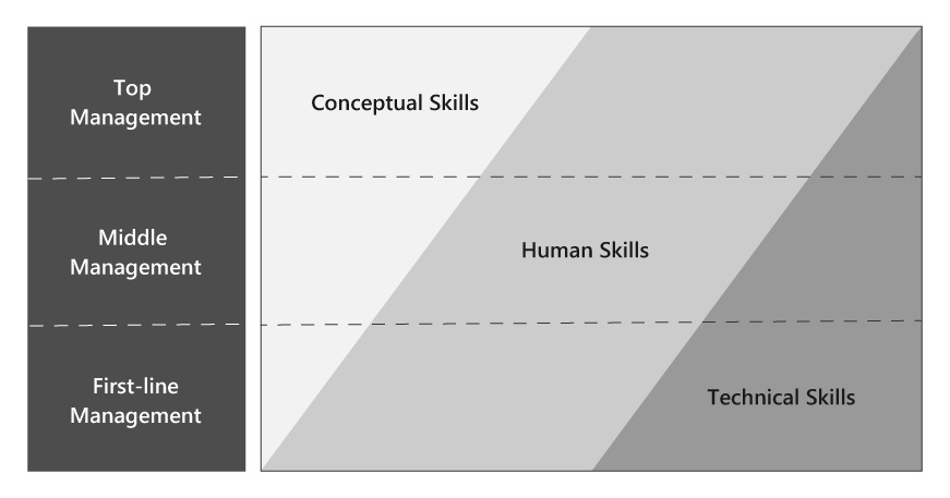 Mastering Conceptual Skills in Management: A Key to Effective Leadership