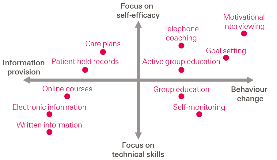 self management strategies